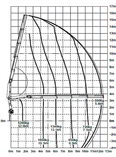 График стрелы Palfinger PK 10000 Perfomance