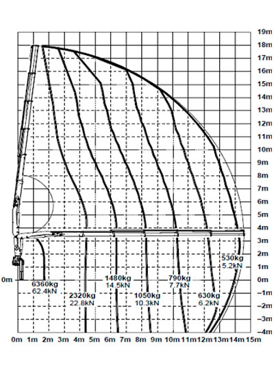 График стрелы Palfinger PK 12000 Perfomance