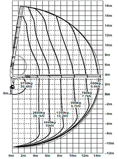 График стрелы Palfinger PK 15500 Perfomance