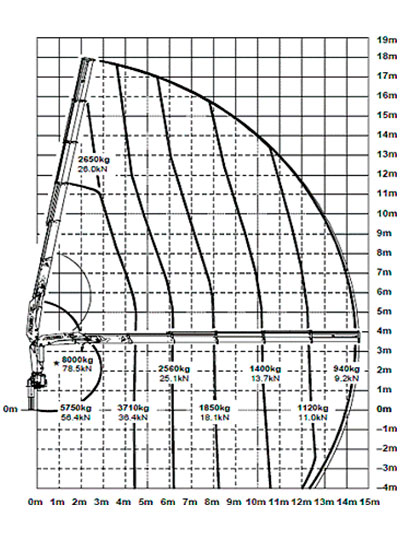 График стрелы Palfinger PK 18500 Perfomance