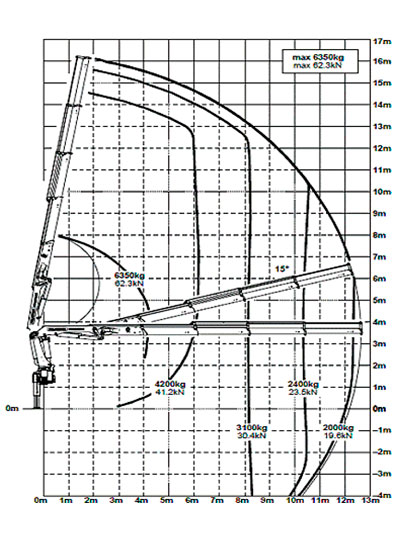 График стрелы Palfinger PK 30002-K Perfomance