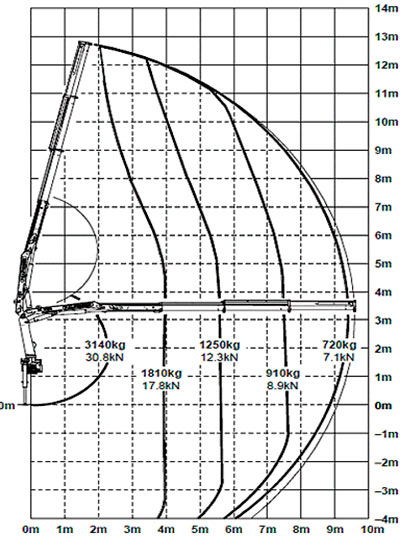 График стрелы Palfinger PK 8500 Perfomance