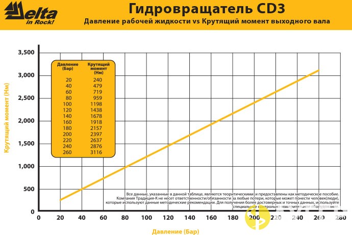 Гидровращатель Delta CD-3