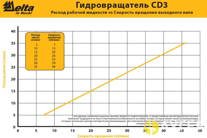 Гидровращатель Delta CD-3