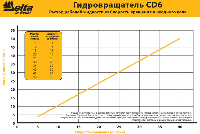 Гидровращатель Delta CD-6