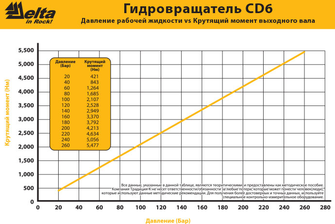 Гидровращатель Delta CD-6