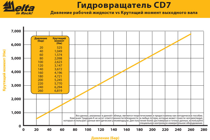 Гидровращатель Delta CD-7