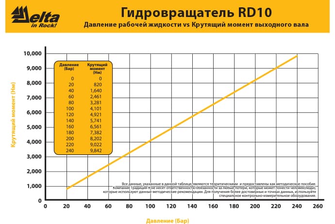 Общий вид гидробура Delta RD-10