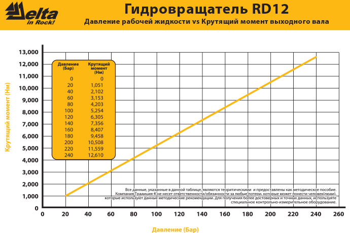 Гидровращатель Delta RD-12 общий вид