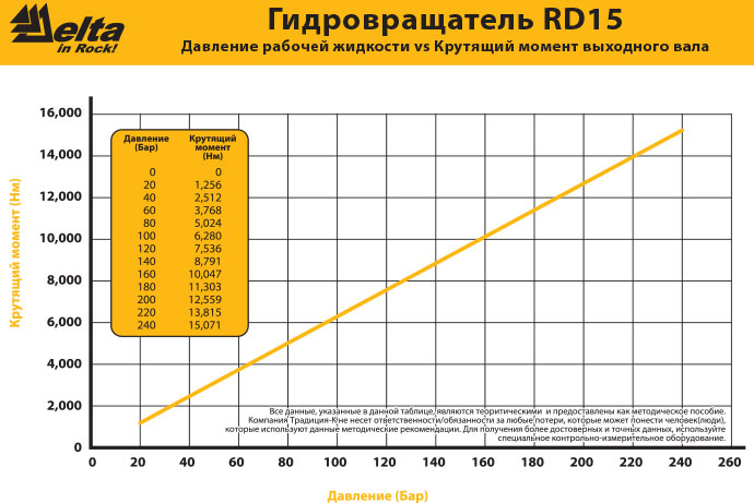 Общий вид гидробура Delta RD-15