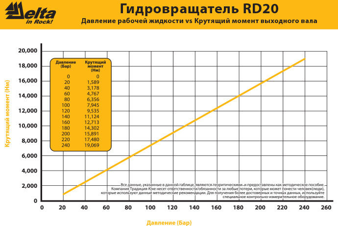 Гидровращатель Delta RD-20