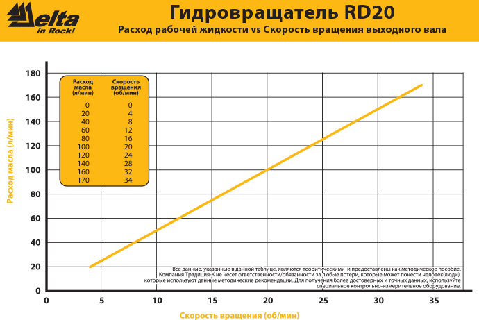 Гидровращатель Delta RD-20