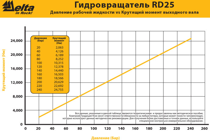 Гидровращатель Delta RD-25