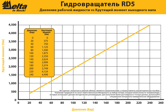 Гидровращатель Delta RD-5