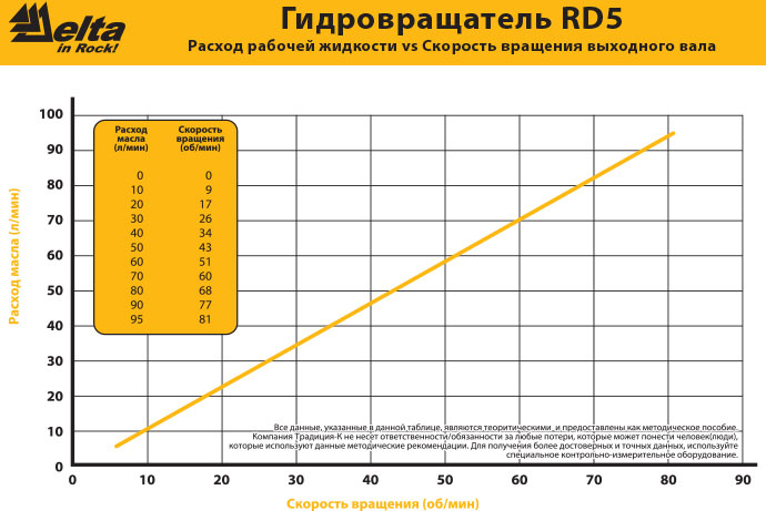 Гидровращатель Delta RD-5